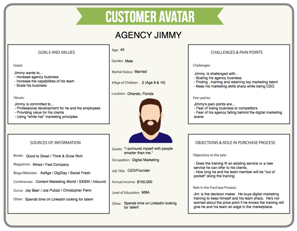 Printable Ideal Client Avatar Target Client Client Profile  Etsy